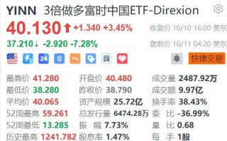 3倍做多富时中国ETF-Direxion盘前跌超7%