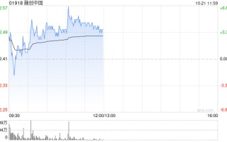 内房股早盘普遍上扬 融创中国及中国海外发展均涨超4%