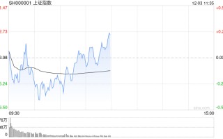午评：指数早盘探底回升 人形机器人概念震荡走强
