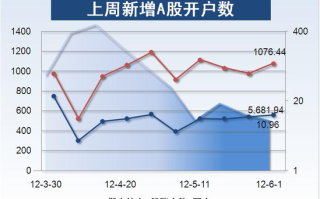 历史峰值！日开户量涨10倍