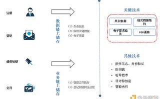 区块链技术的核心思想是