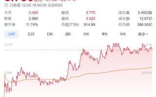 重新抱紧华为大腿，广汽集团港股大涨25%