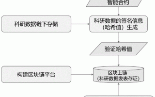 区块链保证数据质量的方法