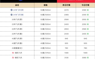 飞天茅台价格又跌了？散瓶批发价直逼2300元