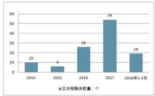 区块链发展情况调研报告