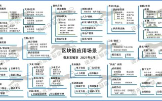 区块链可以应用于哪些领域