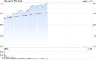 午评：创指半日大涨超9% 两市超5200只个股上涨