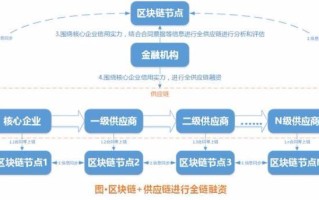 区块链投融资