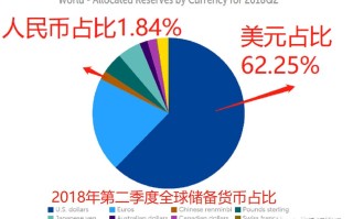 USD作为主要货币？其国际地位如何？这对全球经济有何影响？