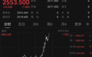 疯狂！黄金突然暴涨，再创历史新高！