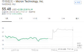 美光科技上涨1.22%，报90.34美元/股