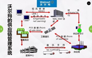 沃尔玛引领区块链革新，重塑供应商合作新模式