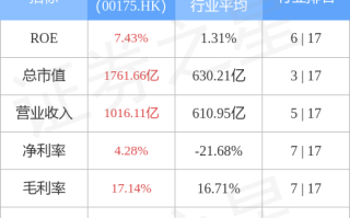 麦格理给予吉利汽车跑赢大盘的初始评级