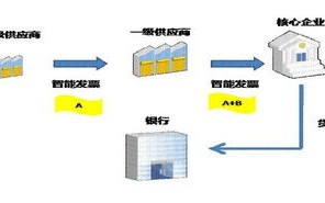 区块链供应链金融玩法