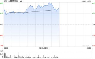 汽车股早盘普遍走高 理想汽车-W及零跑汽车均涨超8%
