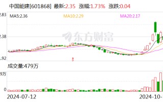 中国能建：控股股东拟以3亿元-5亿元增持股份