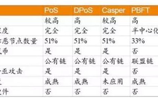 区块链1.0的局限