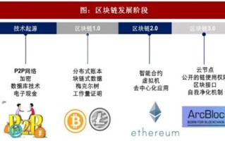 区块链应用到什么行业