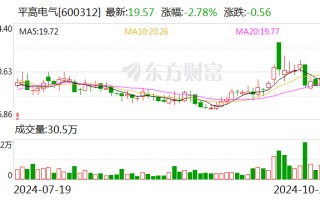 平高电气：前三季度净利润同比增长55.13%