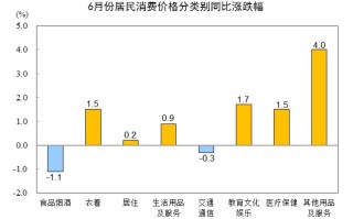 8月份CPI同比上涨0.6% 涨幅连续两个月扩大