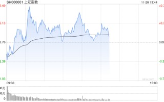 午评：沪指低开高走半日涨0.43% IP经济概念早盘爆发