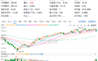 Evercore维持苹果(AAPL.US)买入评级，维持目标价250美元