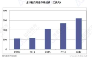 区块链技术面临的挑战