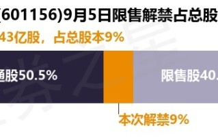 东航物流(601156.SH)：珠海普东累计减持1.98%股份