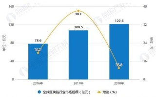 区块链的飞速发展趋势包括