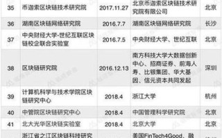 2020开设区块链专业大学