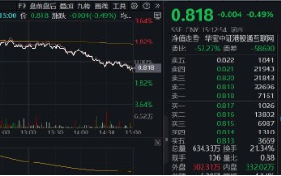 港股冲高回落，市场在担心什么？港股互联网ETF（513770）收绿，早盘一度涨逾3%