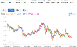 美股异动 | 和黄医药(HCM.US)跌7% 港股今日跌6.13%