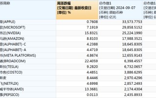 飙升！“七姐妹”市值暴增超7万亿