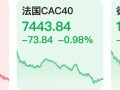 韩国金融市场：韩股下跌 尹锡悦总统戒严不成引发市场动荡