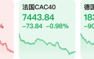 韩国金融市场：韩股下跌 尹锡悦总统戒严不成引发市场动荡