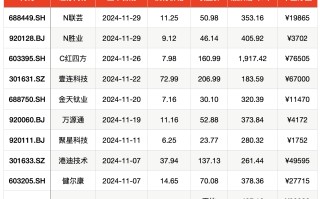 平均单签浮盈2.9万元 11月新股赚钱效应跻身年内第三