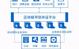 区块链存证的发展及其挑战