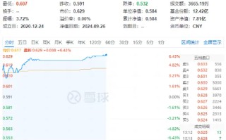 吃喝板块继续狂飙，食品ETF（515710）盘中涨超6%！机构：食品饮料板块更易获市场青睐