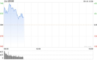 早盘：美股涨跌不一 道指创盘中历史新高
