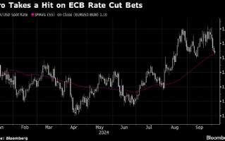 看图：受欧洲央行降息预期影响 欧元势将创下五个月来的最大跌幅