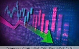 Prenetics Global盘中异动 下午盘股价大涨9.50%报4.38美元