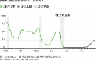 美联储降息会导致股市上涨还是下跌？不妨借鉴历史