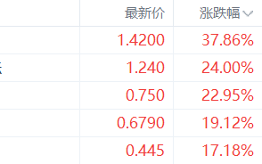 安博科-匹兹堡盘中异动 股价大涨5.00%报1.79美元