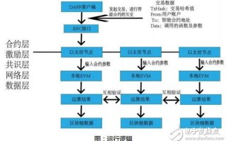 区块链项目投资经历