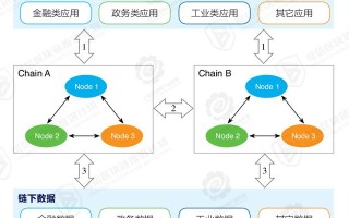 区块链用户之间的互动操作需要掌握对方账户的使用