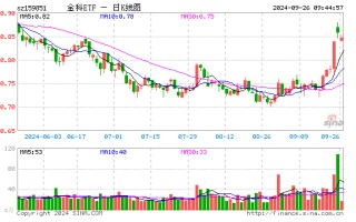 金融科技底部反弹超20%，大幅领先市场！金融科技ETF（159851）近两日吸金超4400万元，份额新高！