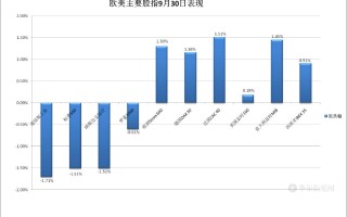 欧洲主要股指多数下跌 欧洲斯托克50指数跌1.85%