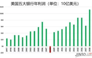 华尔街大行报喜 美国金融股跑赢大盘创下新高