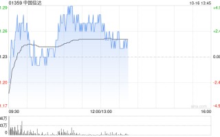 中国信达早盘涨超3% 机构预计AMC有望迎来戴维斯双击