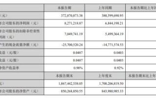 中宠股份前三季度净利润增长59.54%